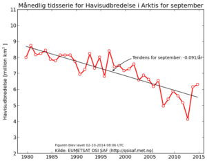 Gennemsnitlig udbredelse af havis i det Arktiske Hav