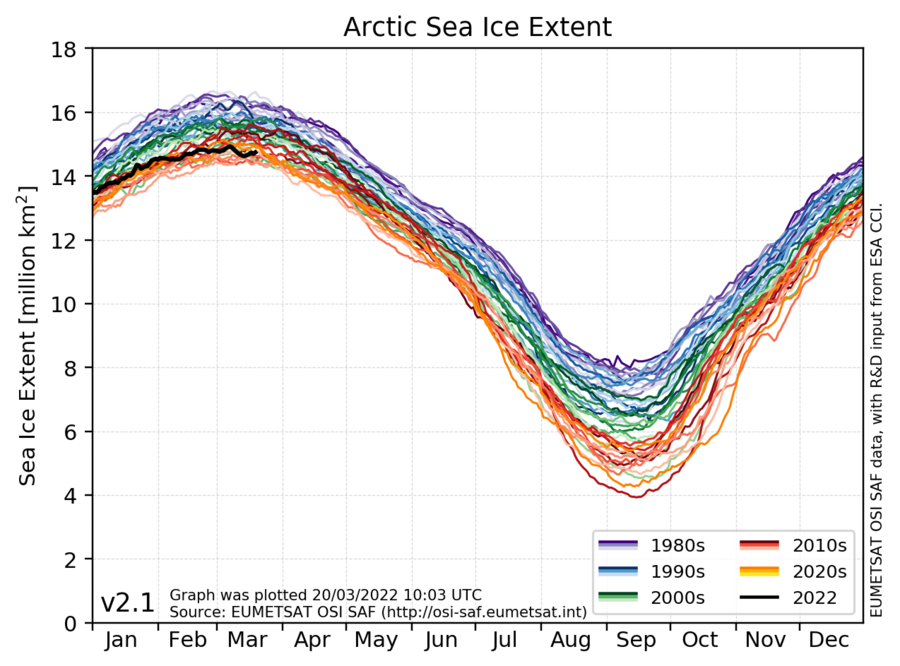 Havisudbredelsen gennem årene i Arktis