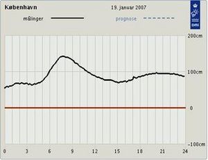 Diagram over målingen af vandstanden 