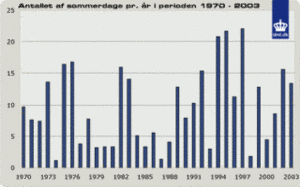 Tabel over sommerdage