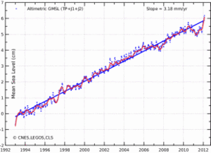 Udviklingen i det globale havniveau fra 1993-2012 baseret på satellitmålinger.