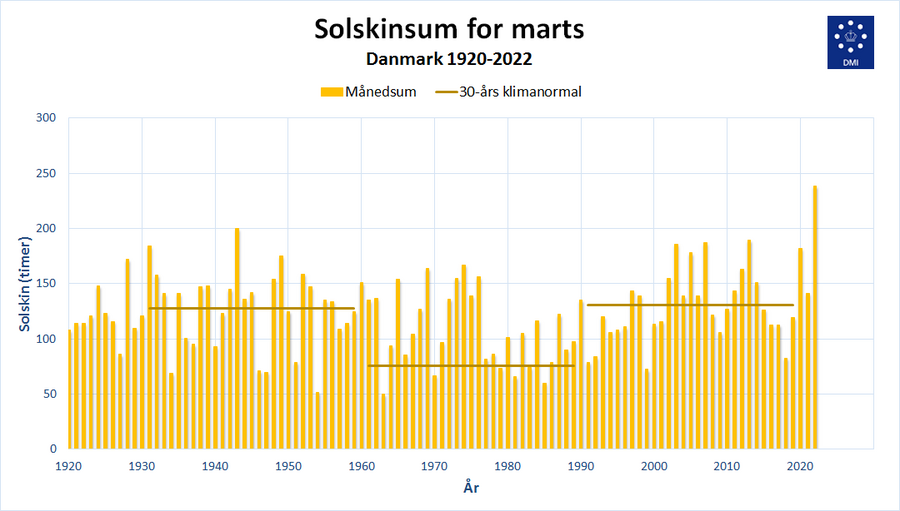 Solskinstimer i marts måned gennem tiden