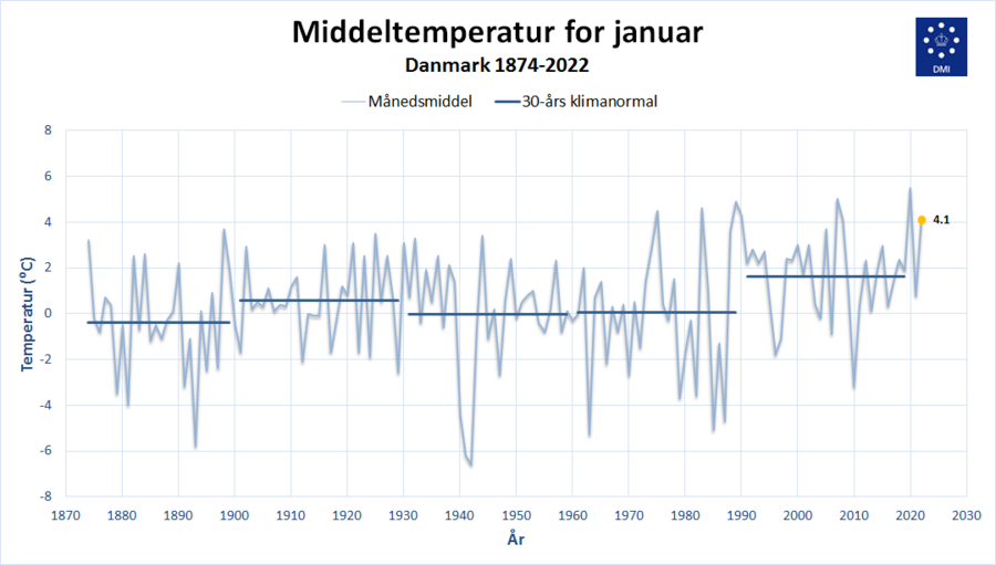 Middeltemperatur for januar gennem tiden