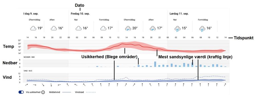 Visuel forklaring af usikkerhed i vejrgraferne