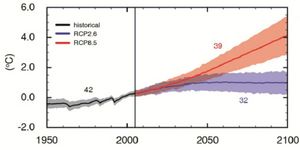 Ændringer i den globale middeltemperatur.