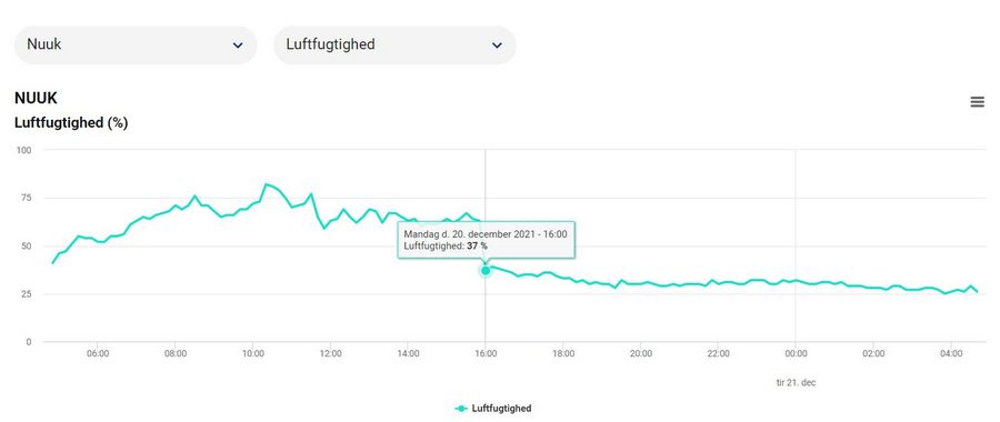 Graf over luftens fugtighed i Nuuk