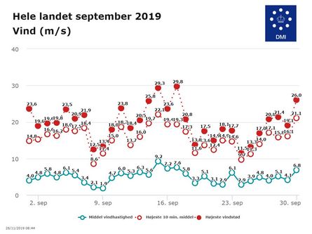 Septembers vindhastigheder.