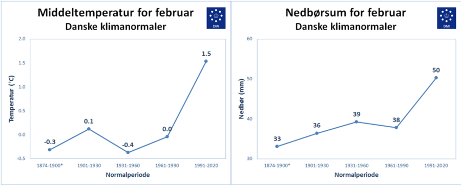 Klimanormaler for februar gennem tiden