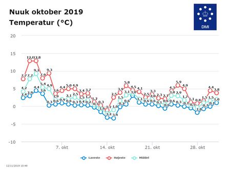 Oktobers temperaturer for Nuuk fordelt på de forskellige dage