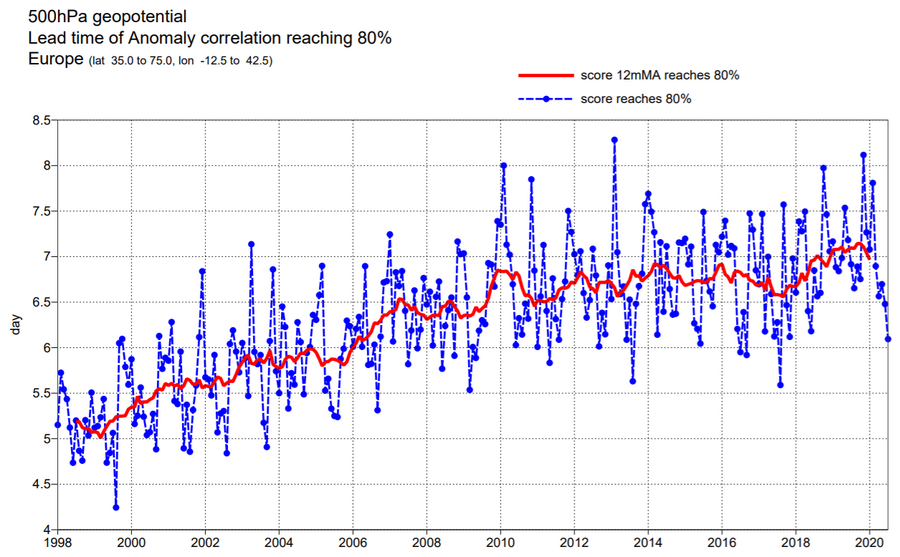 Verifikation af ECMWF globalmodel