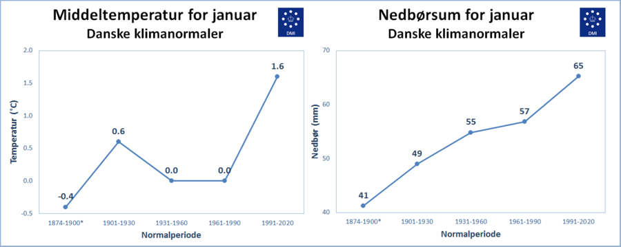 Klimanormaler for januar gennem tiden