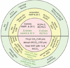 Coupled Model Intercomparison Project Phase 5 (CMIP5).