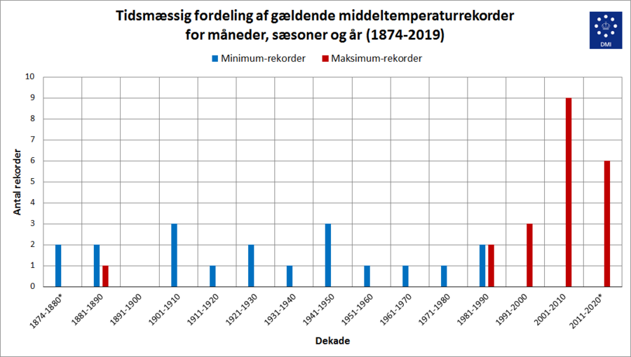 Fordelingen af middeltemperatur-rekorder gennem tiden