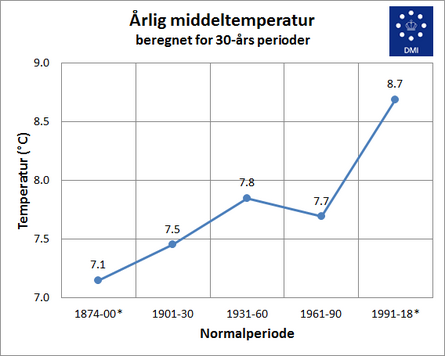 Årlig middeltemperatur