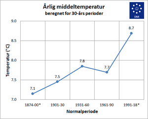 Årlig middeltemperatur i 30-års perioder