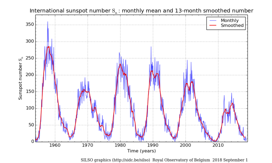 Solindstråling varierer i takt med antallet af solpletter
