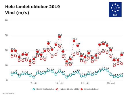 Oktobers vindhastigheder.