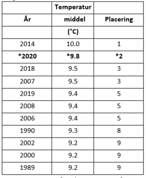 top-10 varmeste år i DK