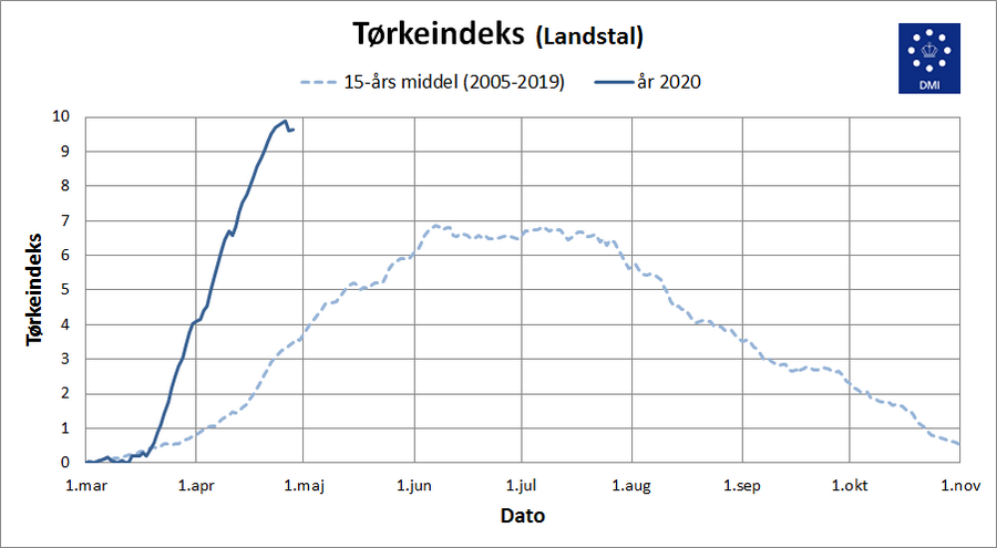 Graf over tørkeindekset