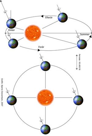Jordens bane omkring solen