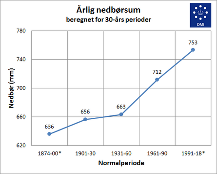 Årlig nedbørssum