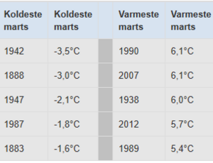 Tabel over de koldeste og varmeste marts måneder