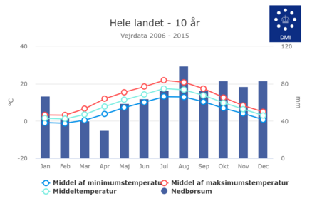 klimanormal_DK_2006_2015
