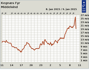 Middelvind på måleren i Kegnæs