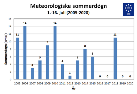 Sommerdøgn 1.-16. juli