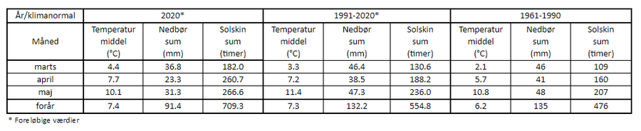 Skema med oversigt over klimanormaler