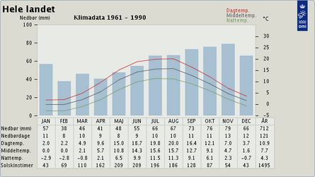 Graf over klimanormaler 1961-1990