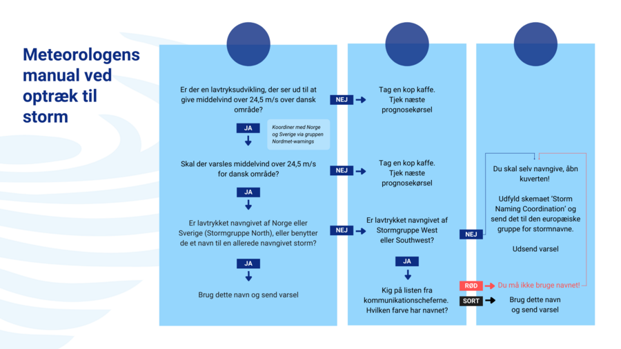 Flowdiagram