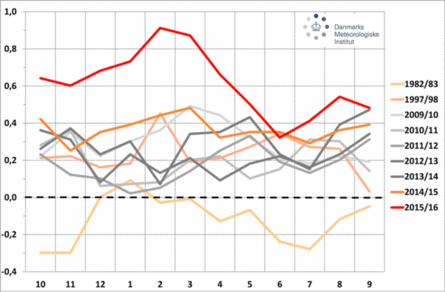 Grafik over globaltemperaturen de sidste 12 måneder