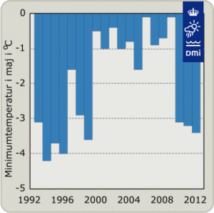 Minimumstemperaturen i maj seneste 20 år