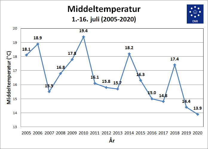 Graf over middeltemperatur 1.-16. juli