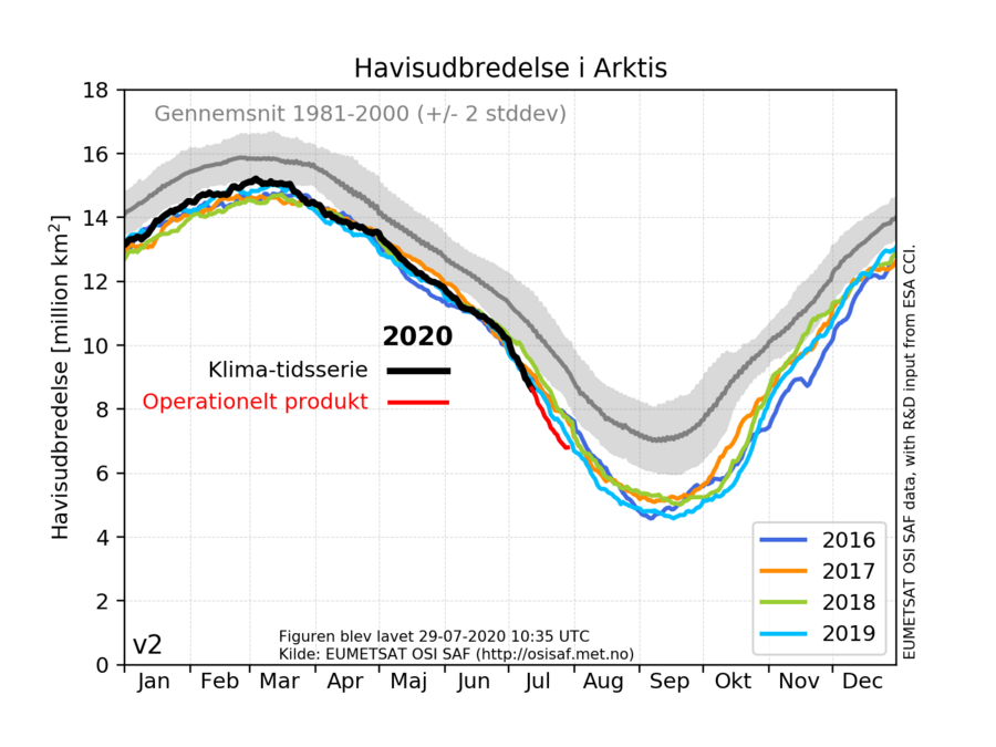 Graf over havisens arealmæssige udbredelse