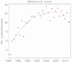 Ozonhullets maksimale størrelse fra 1982 til 2012.