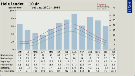 Graf over klimanormaler 2001-2010