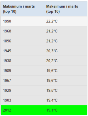 Top-10 over de højeste maksimumtemperaturer i marts siden 1891.