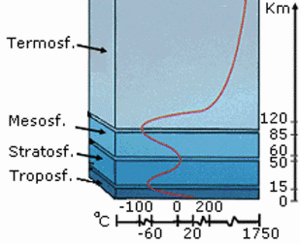Opdelingen af Jordens atmosfære
