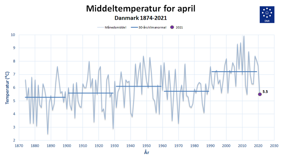 Middeltemperatur i april