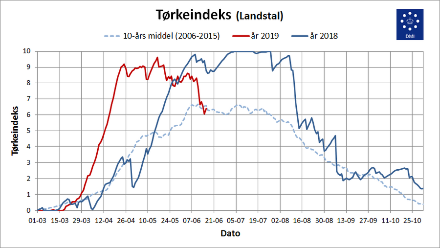 Graf over tørkeindeks på landsplan