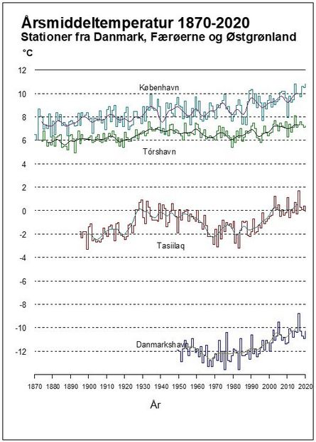 Årsmiddeltemperatur sammenligning Østgrønland