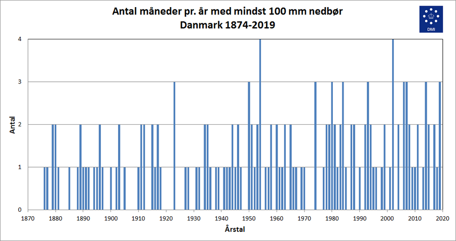 Antal måneder med over 100 mm