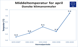 Middeltemperatur april