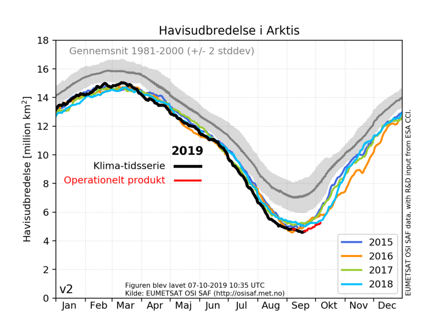 Kurve over udbredelsen af havisen i Arktis