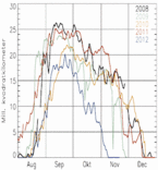 Ozonhullets areal gennem foråret på den sydlige halvkugle gjort op for 2008 til 2012.