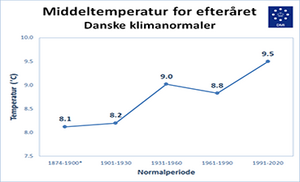 Temperaturudvikling for efteråret