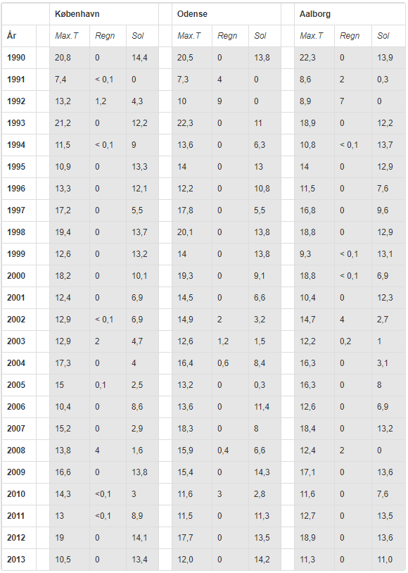 Vejrstatistik