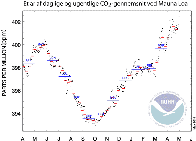 CO2 graf